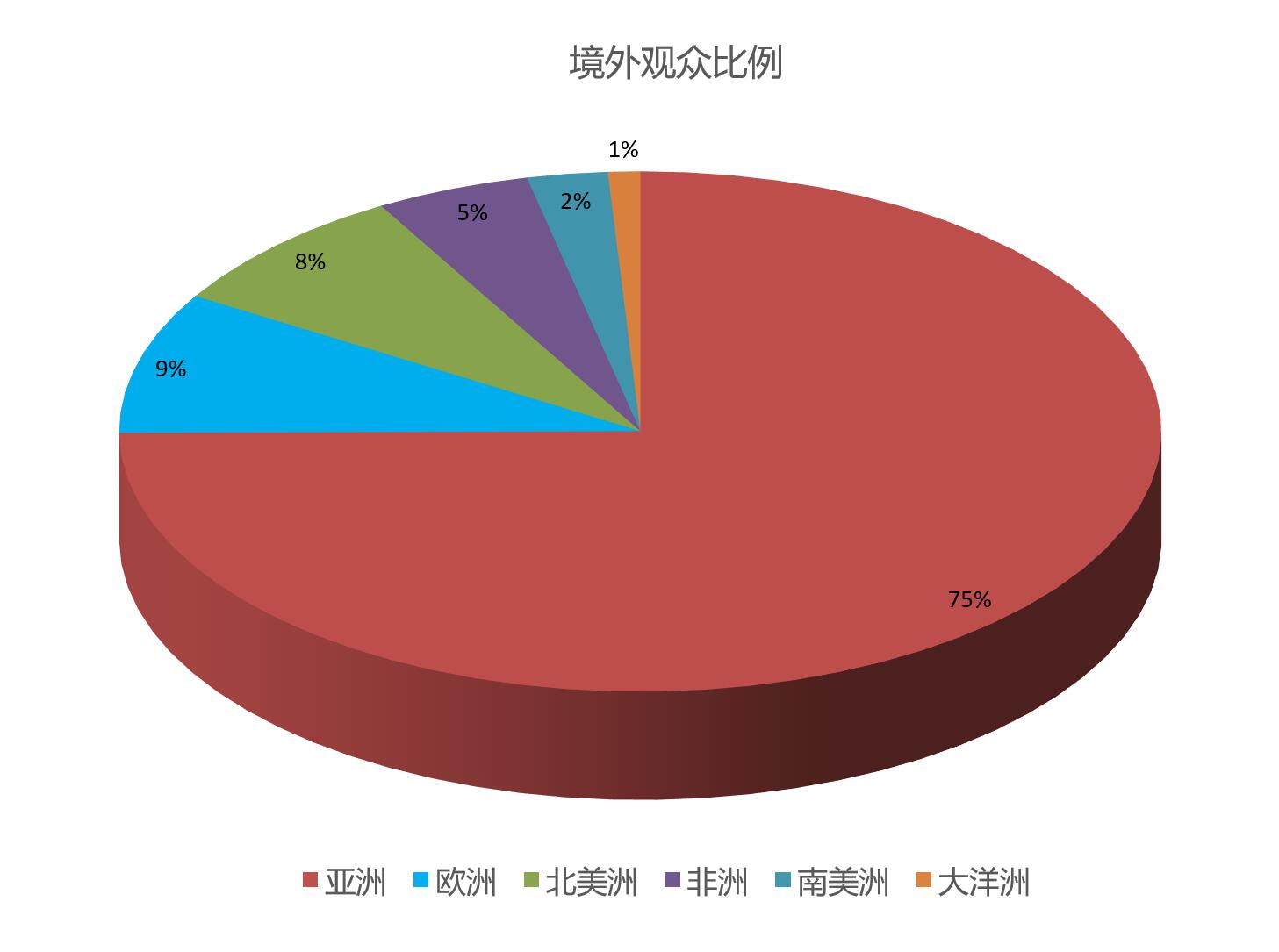 上海国际纸展观众数量统计